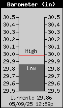 Current Barometer