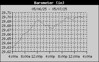 Barometer History