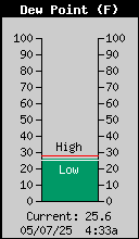 Current Outside Dewpoint