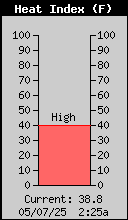 Current Heat Index