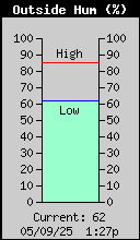 Current Outside Humidity