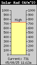 Current Solar Radiation