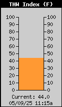 Current THW Index