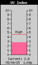 Current UV Index