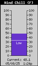 Current Wind Chill