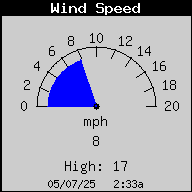 Current Wind Speed