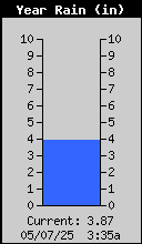 Yearly Rain Total